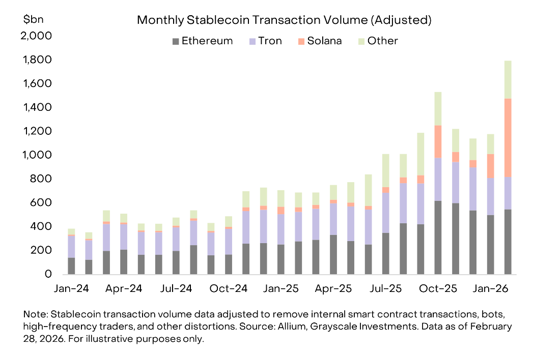 Solana stablecoin volume chart