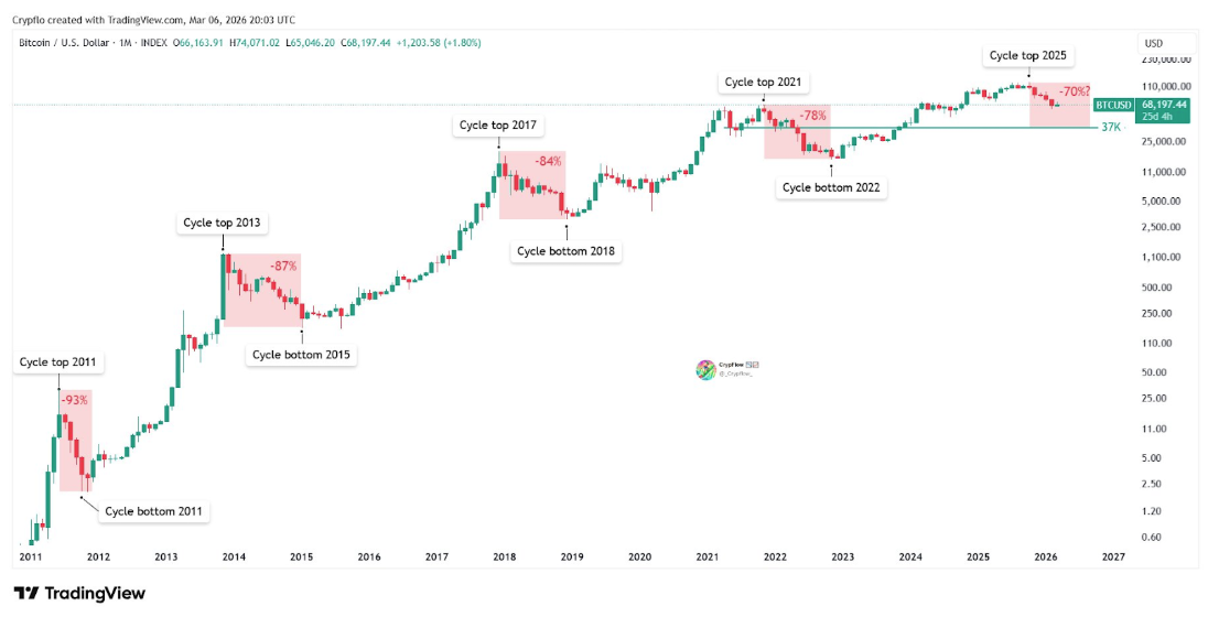 BTC bear market drawdown compression chart