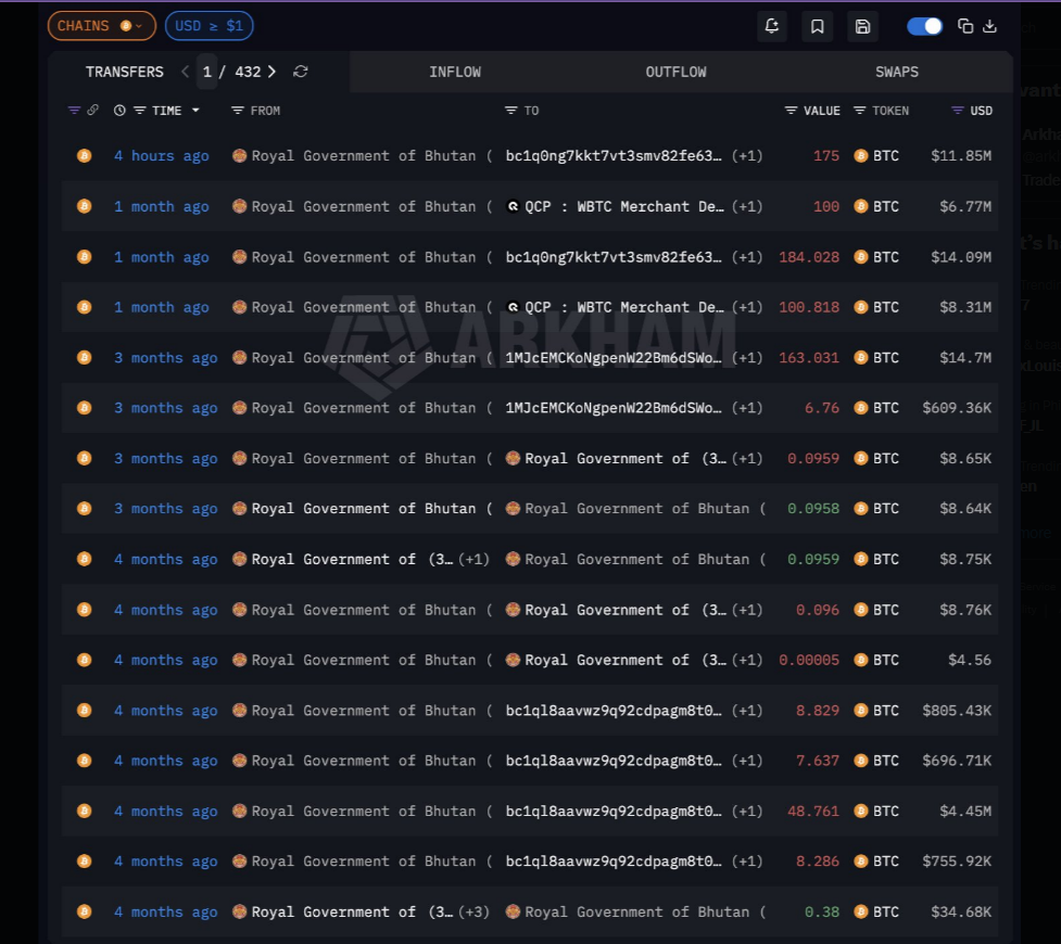 Bhutan Bitcoin activity