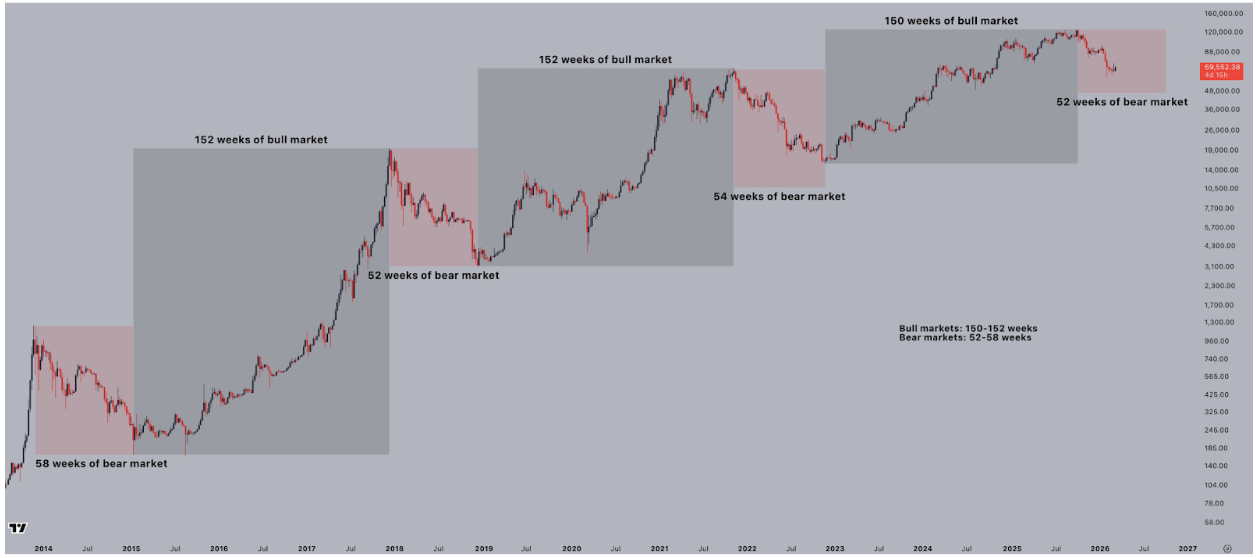 Bitcoin cycle structure by Jelle