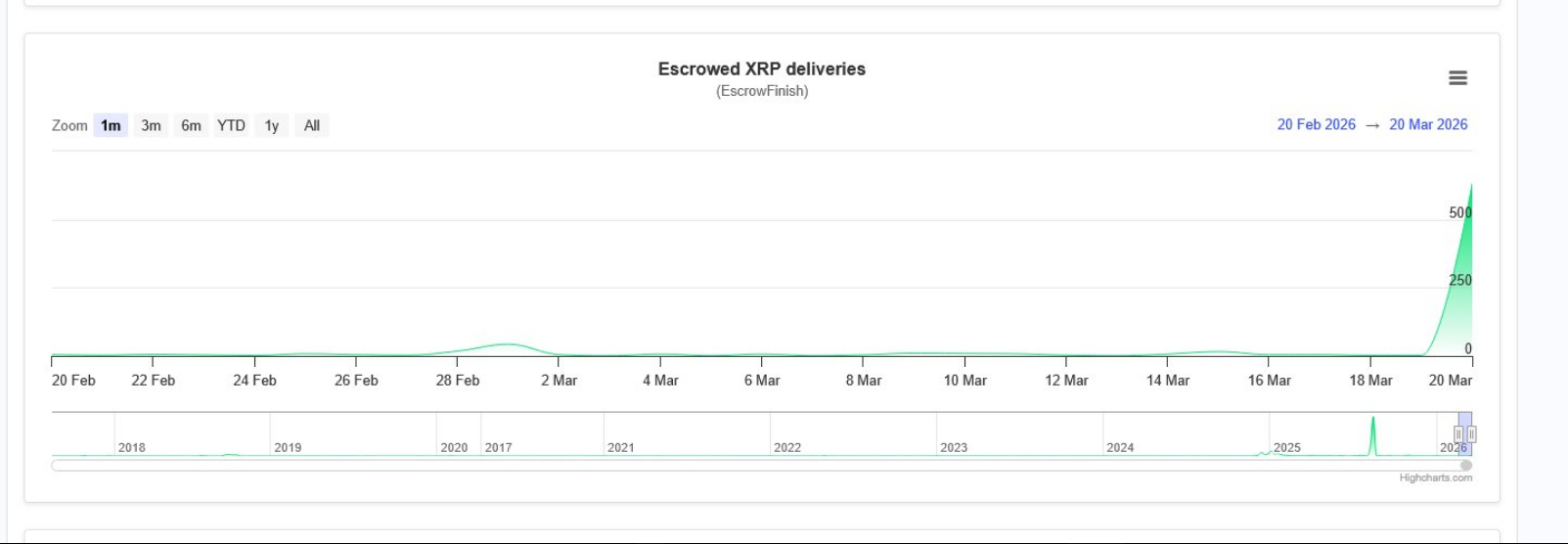 XRPL escrow unlocks