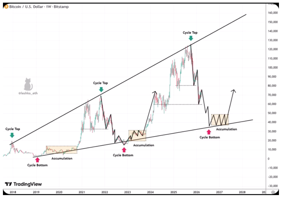 Bitcoin price chart shared by Leshka.eth on X
