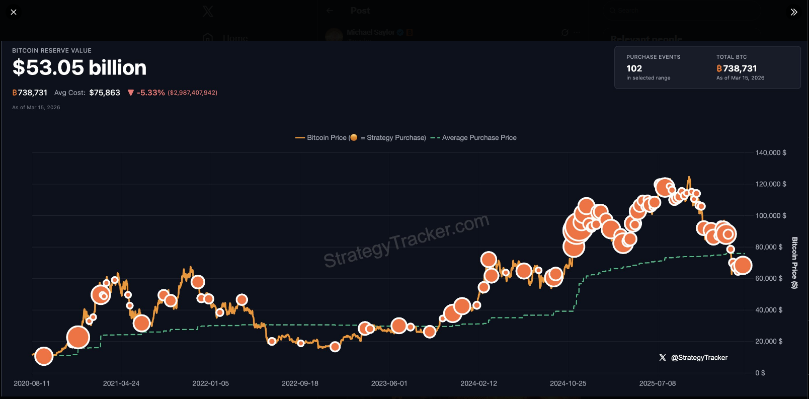 Saylor’s orange dots chart