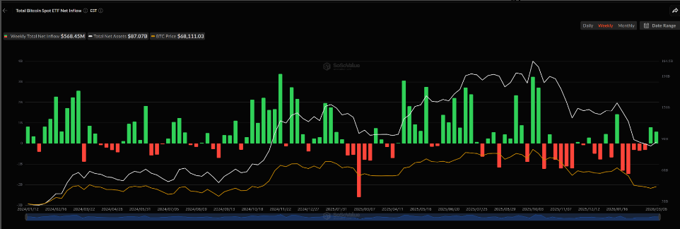 Weekly US spot Bitcoin ETF flows chart