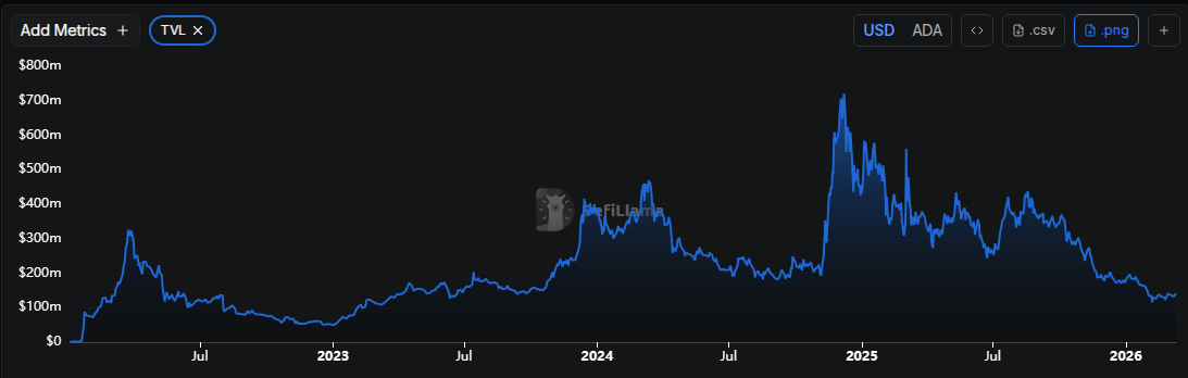 Cardano DeFi TVL trend, March 2026