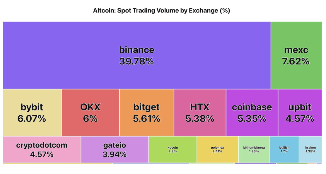 Altcoin spot trading volume by exchange. Source: CryptoQuant