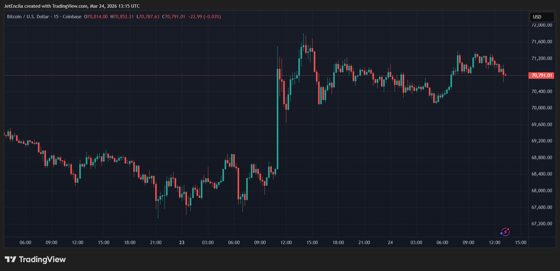 Market chart