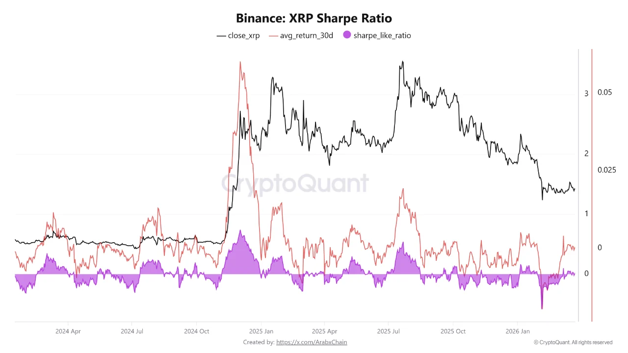 Binance: XRP Sharpe Ratio | Source: CryptoQuant