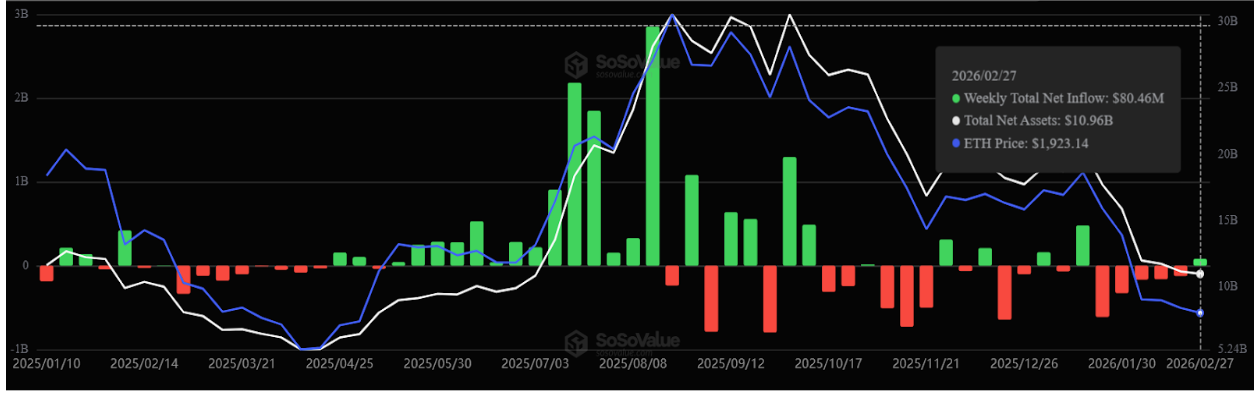 Spot Ethereum Weekly Netflows