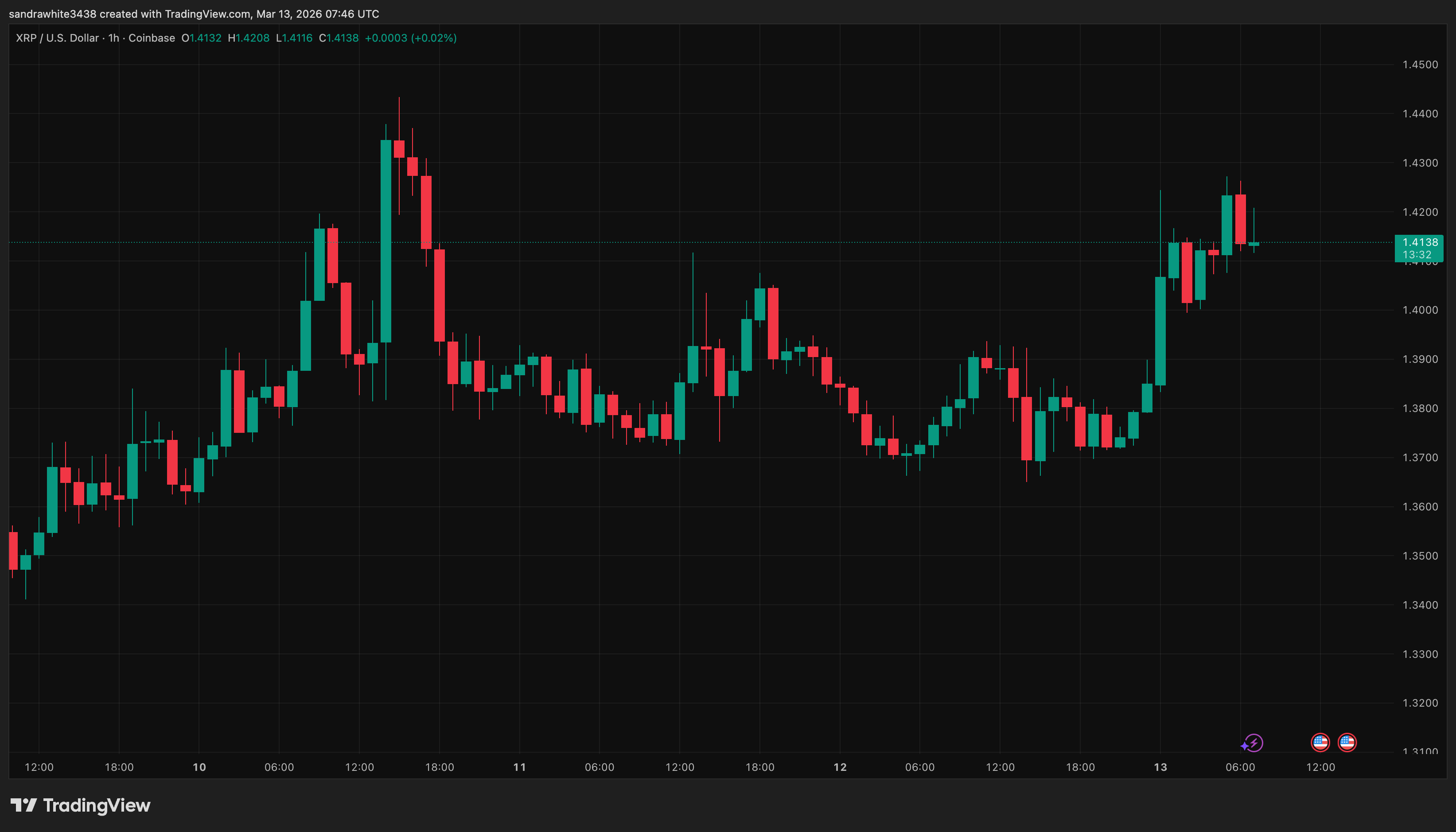 XRP price chart from TradingView
