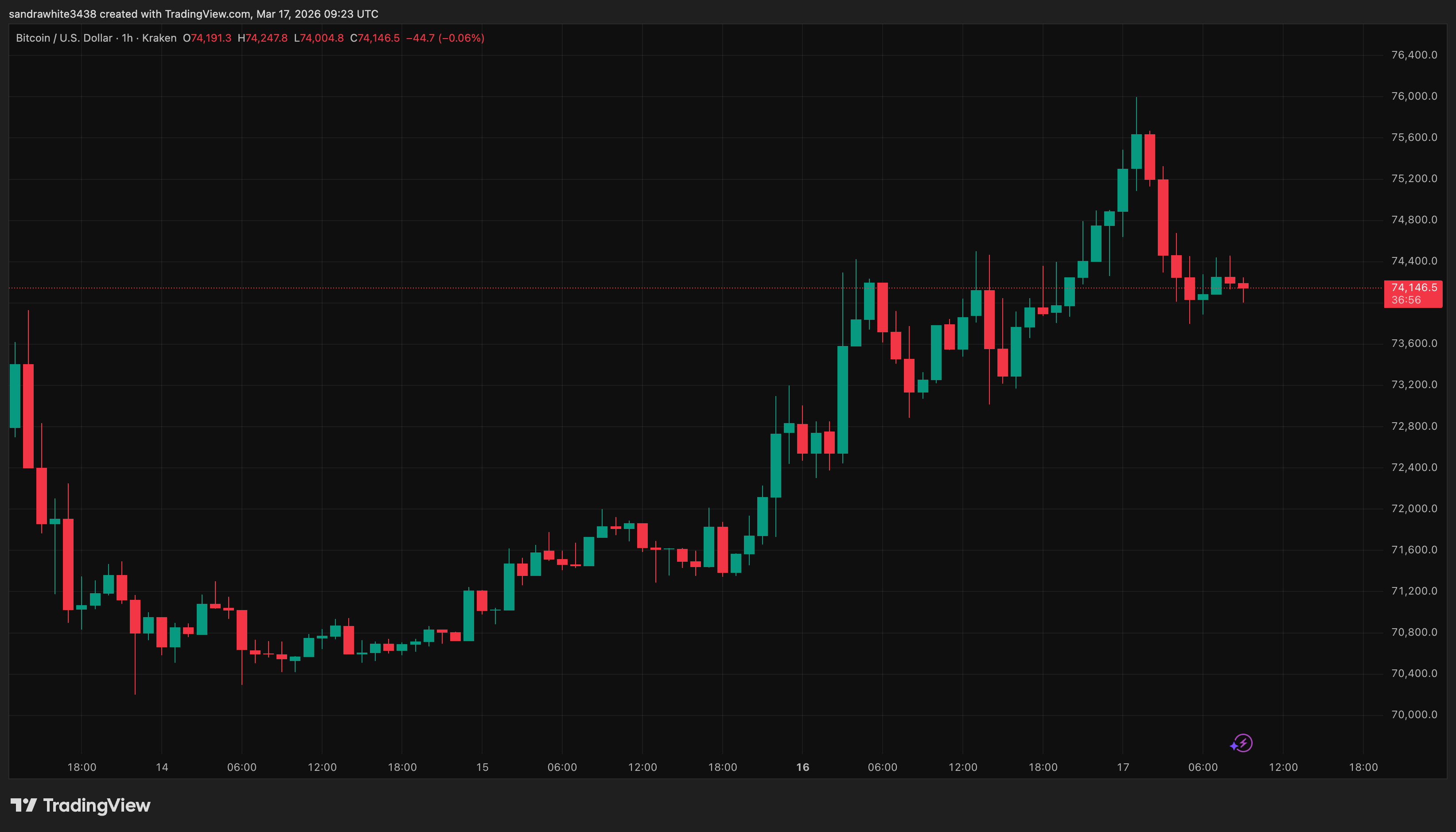 Bitcoin price chart from TradingView
