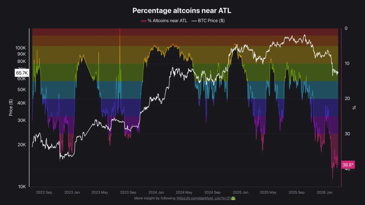 Percentage Altcoins near ATL | Source: CryptoQuant