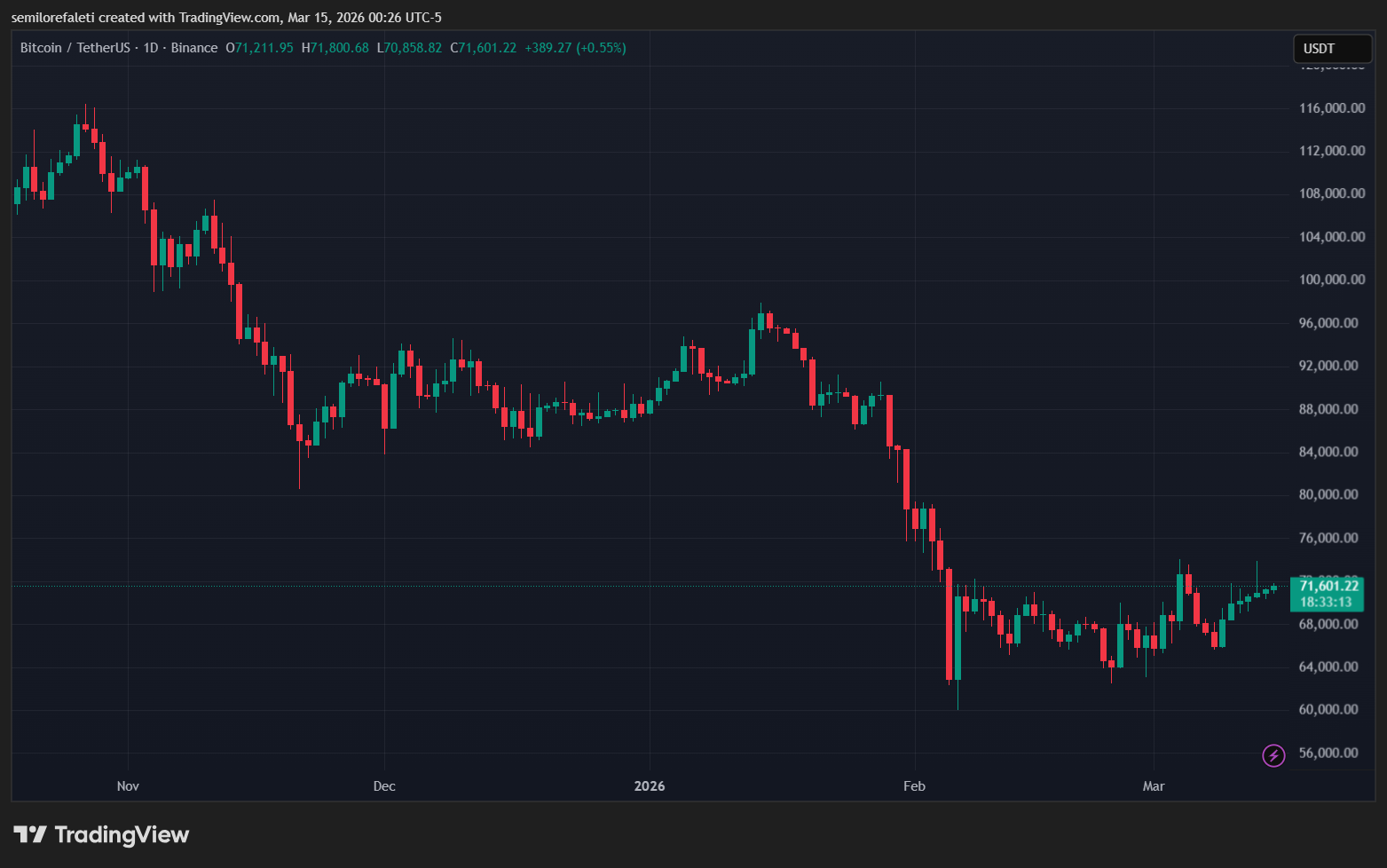 Bitcoin MVRV bands levels overview
