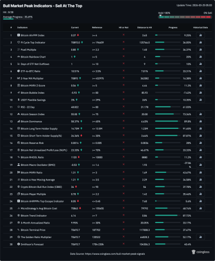Coinglass Bitcoin bull-market peak signals dashboard