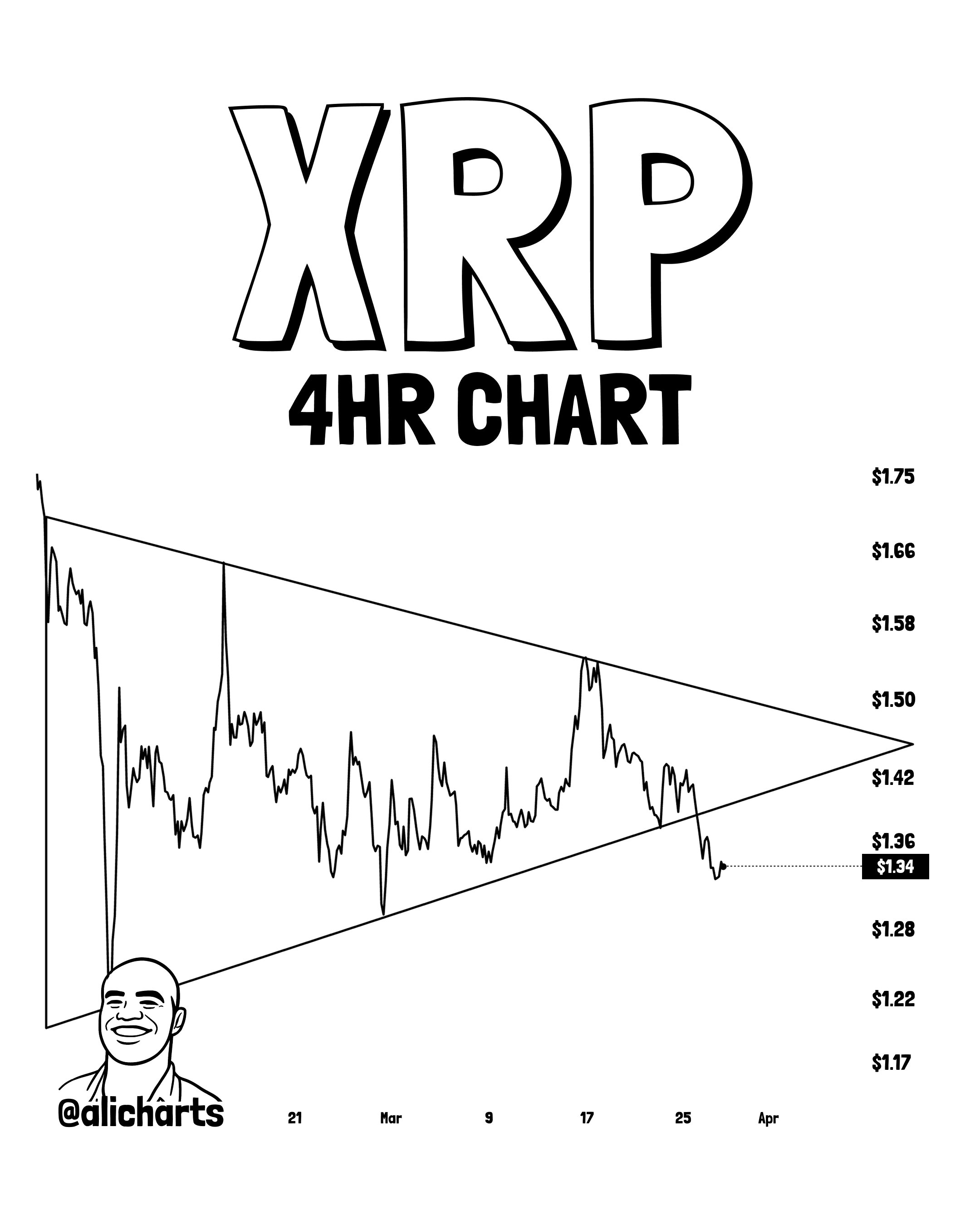 XRP 4h symmetrical triangle