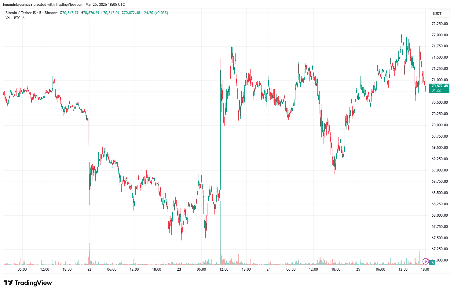Bitcoin price chart near $70,800 after dipping below $68,000