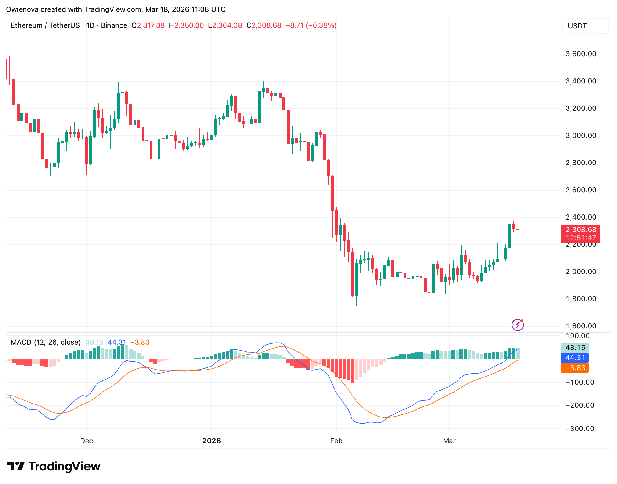 Ethereum breakout and targets by Kamile Uray