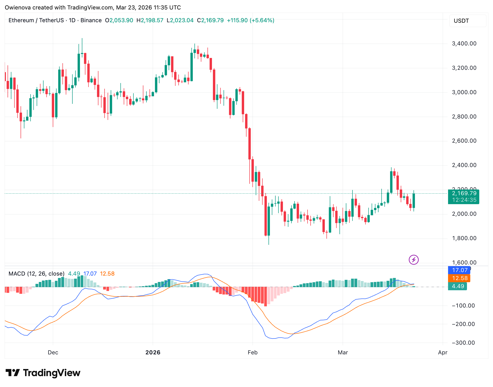 Ethereum breakdown alignment illustration