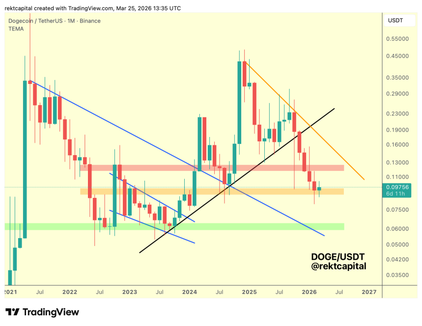 Dogecoin price structure chart