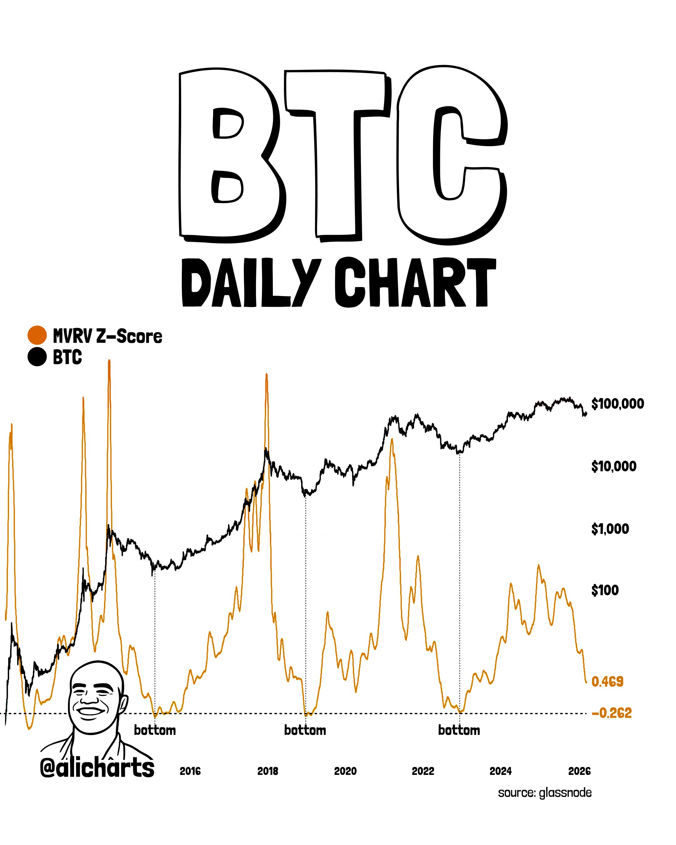 Bitcoin MVRV Z-Score setup