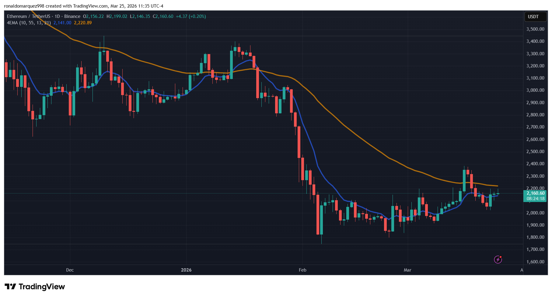 Ethereum chart