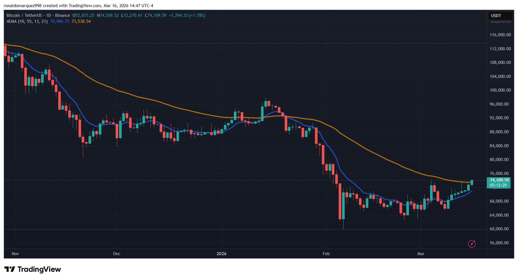 BTC daily chart dynamics near $74k