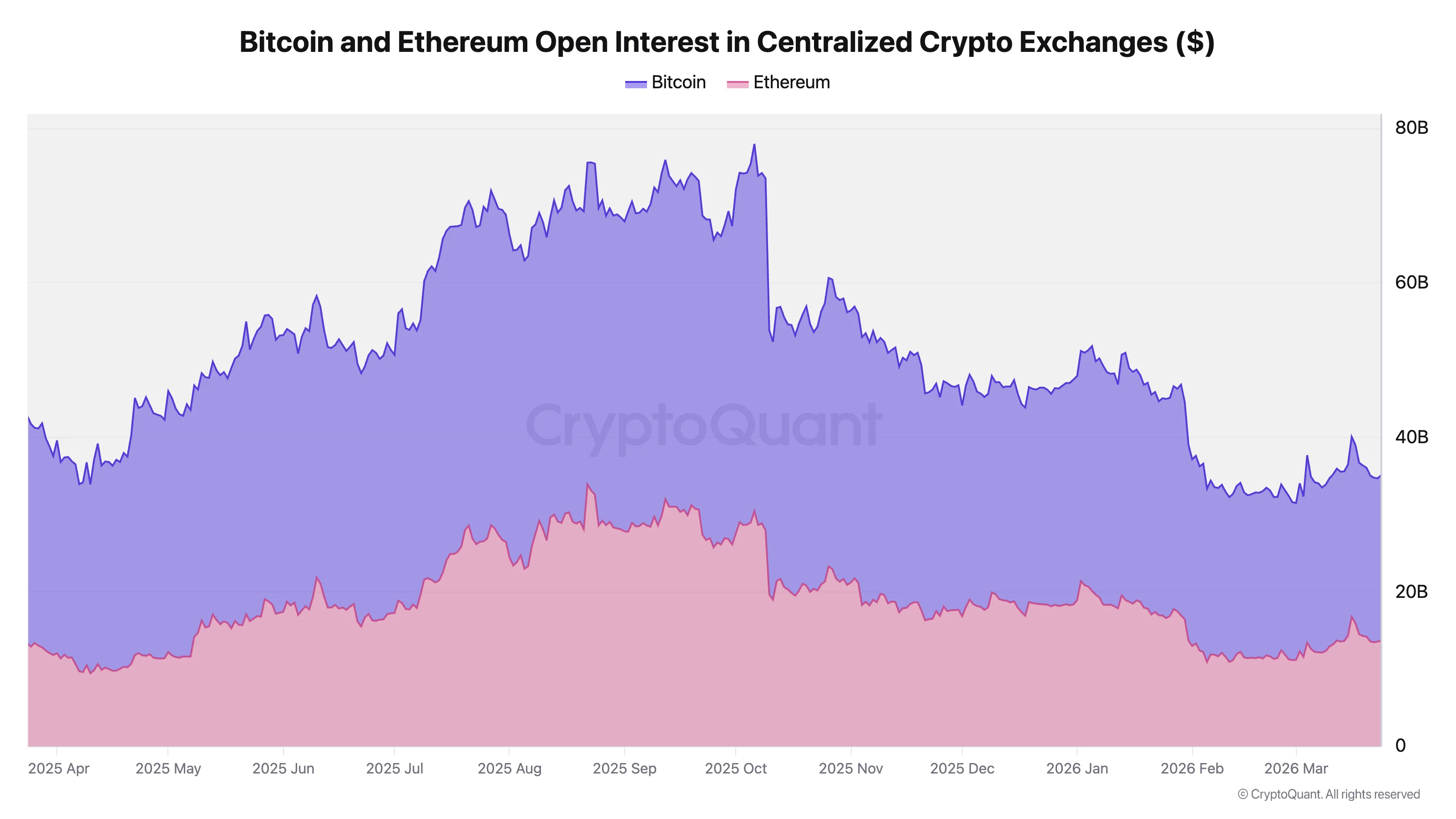 BTC and ETH perpetual open interest across exchanges — Source: CryptoQuant
