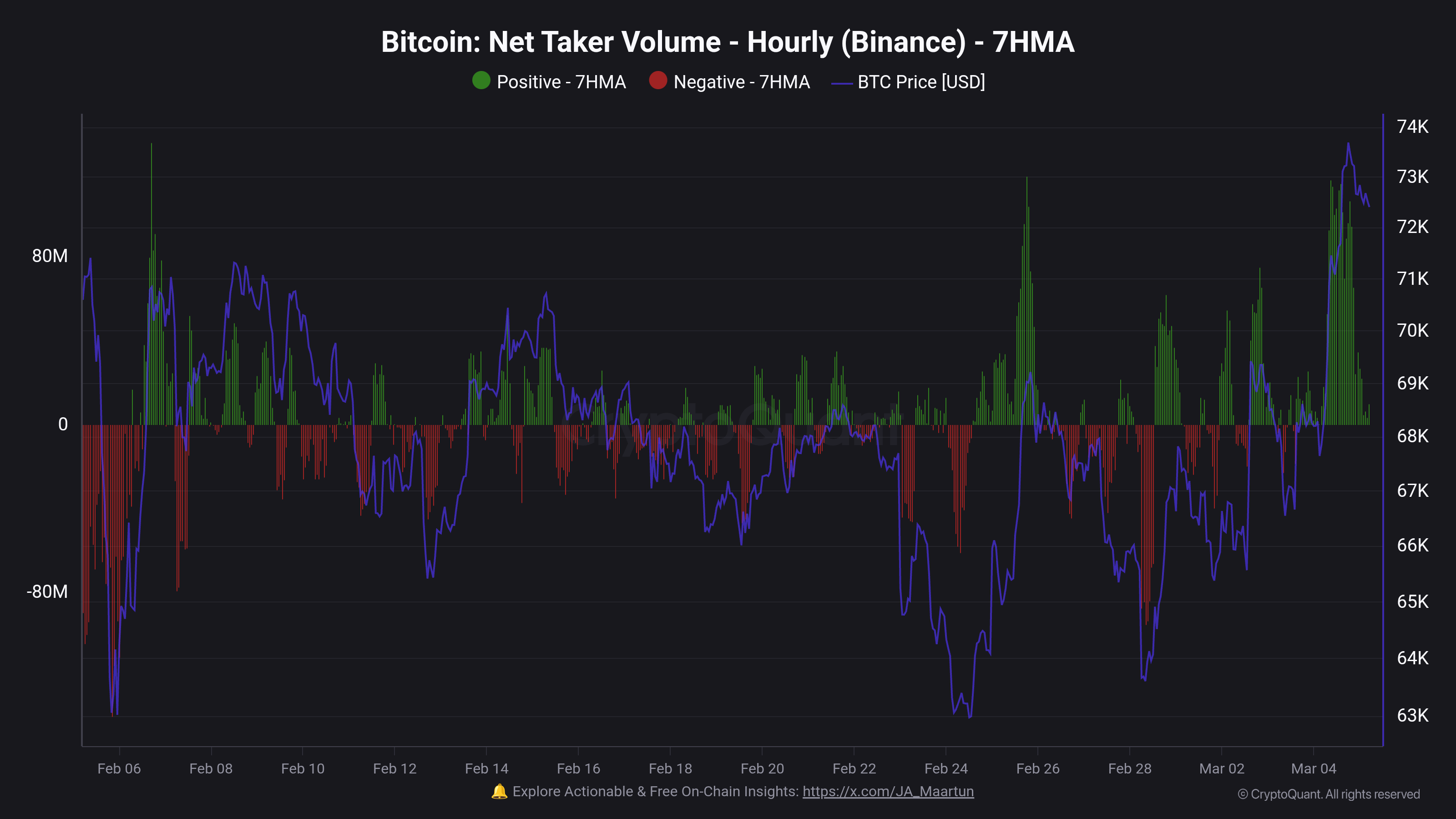 Binance Bitcoin Net Taker Volume spike