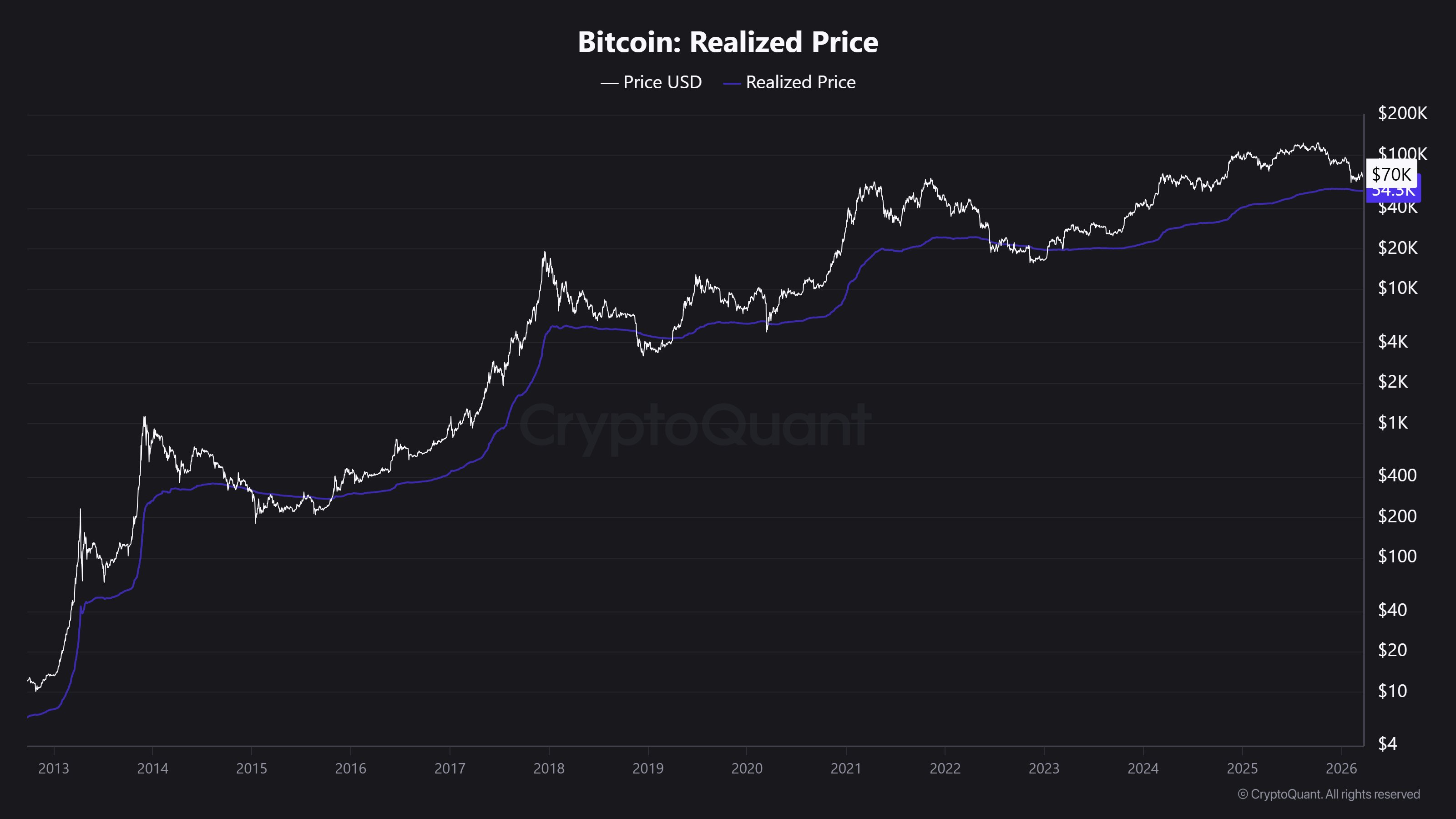 Bitcoin Realized Price history from CryptoQuant