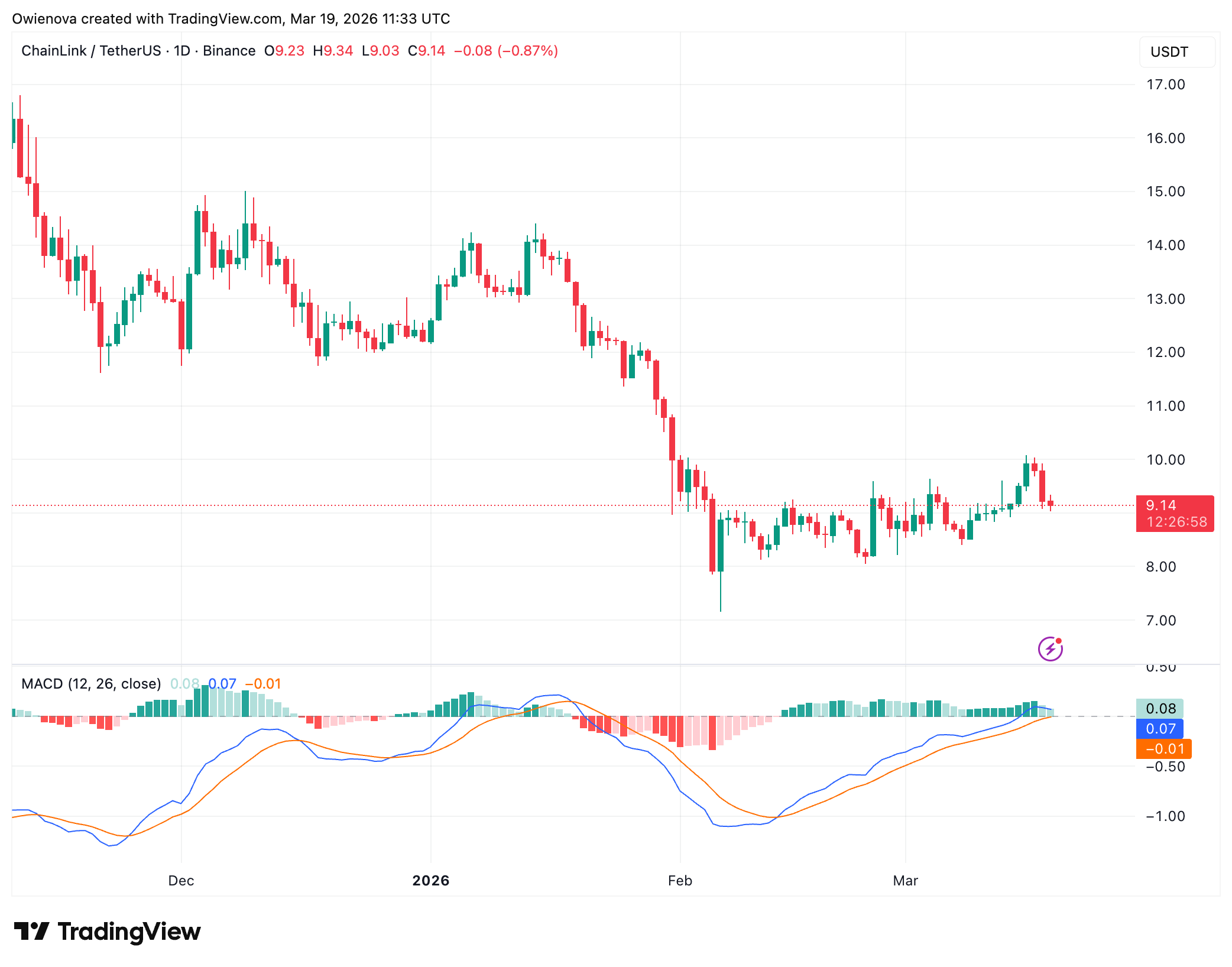 Chainlink intraday volatility map