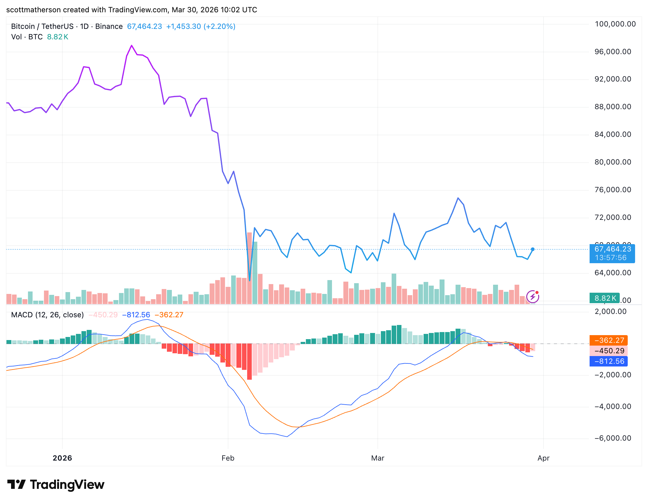 Bitcoin