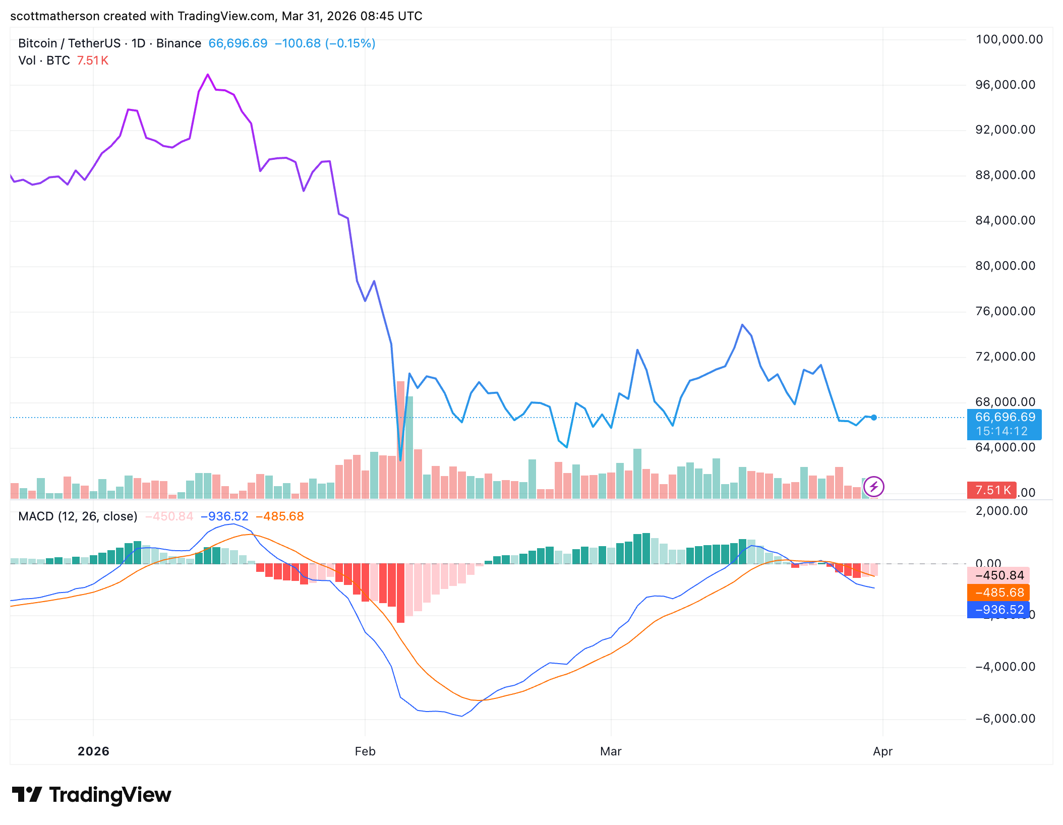 Bitcoin chart