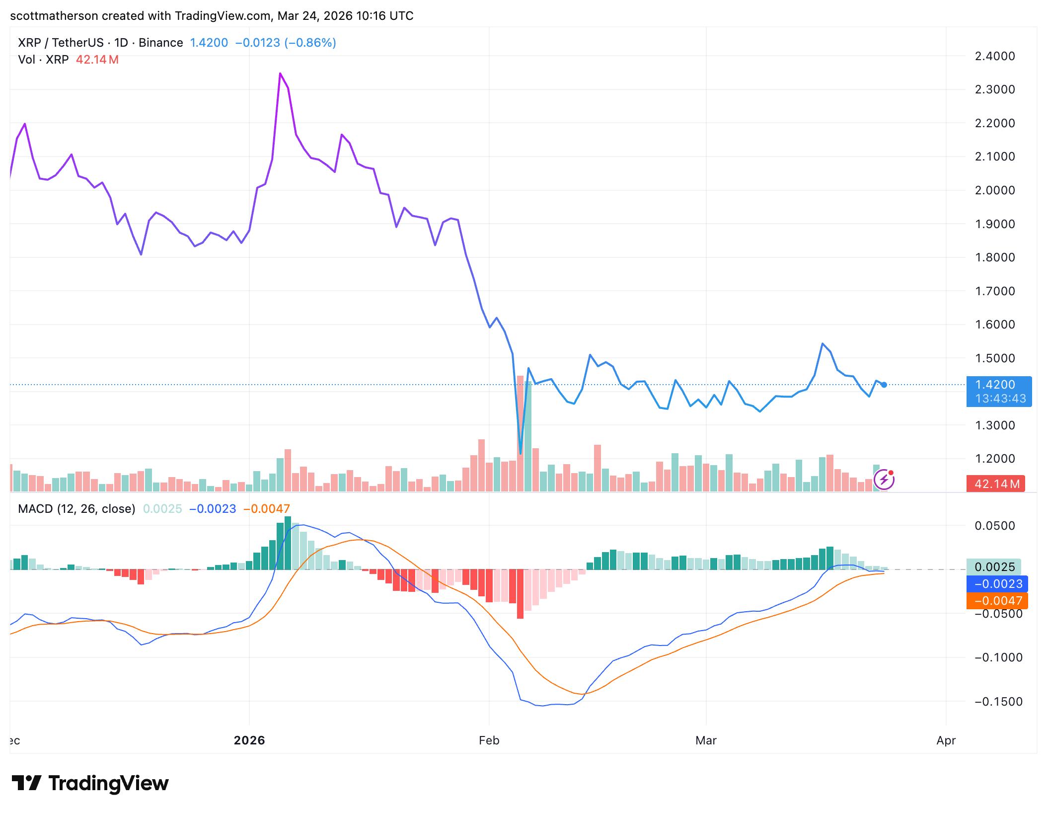 XRP chart illustration