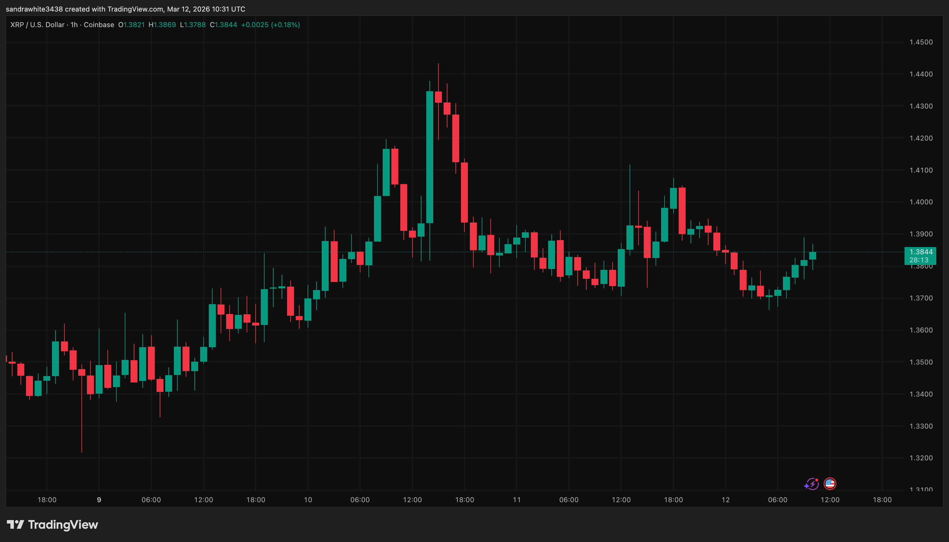 XRP price chart from TradingView