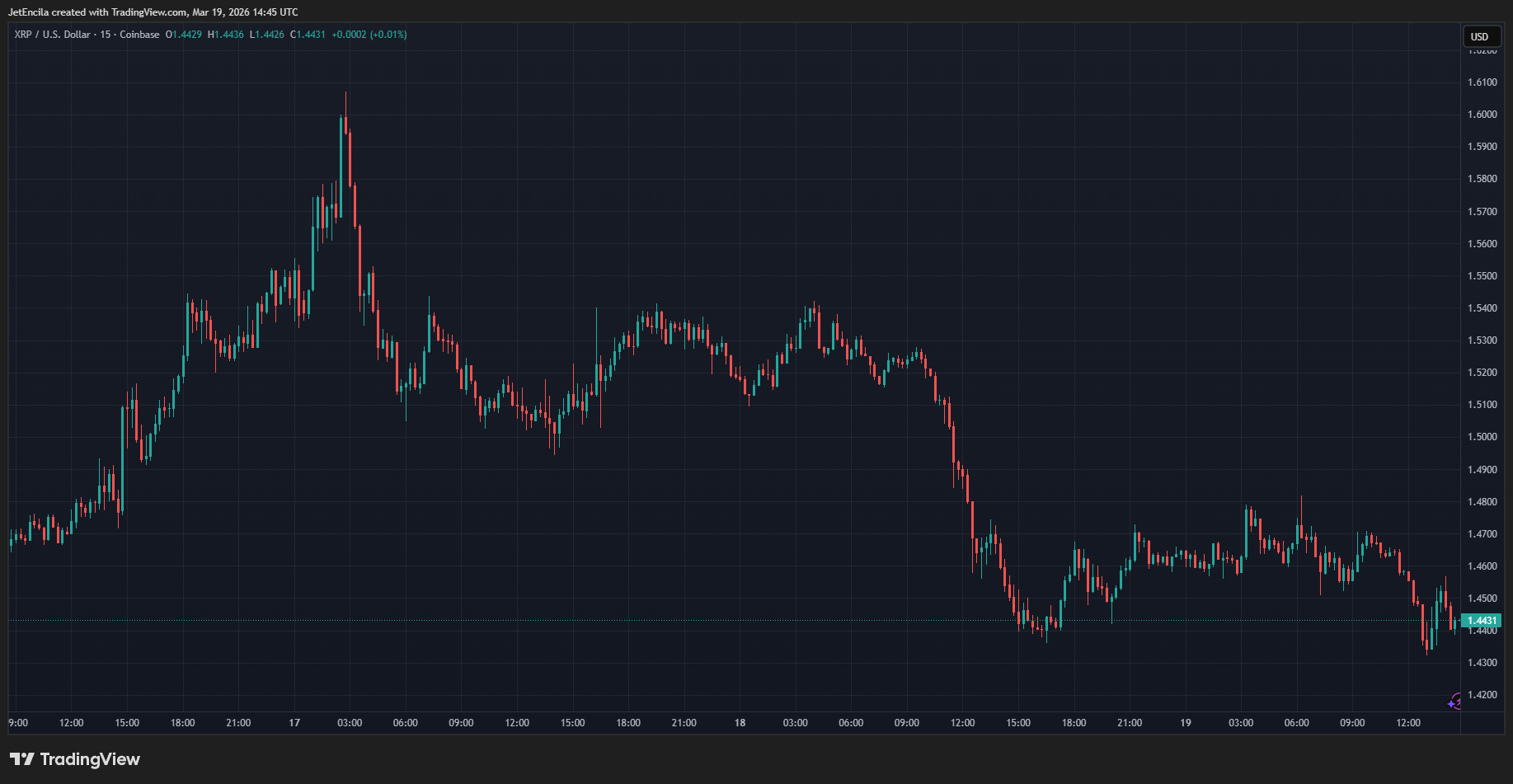 XRP daily chart with $1.80 resistance and mid-March rebound