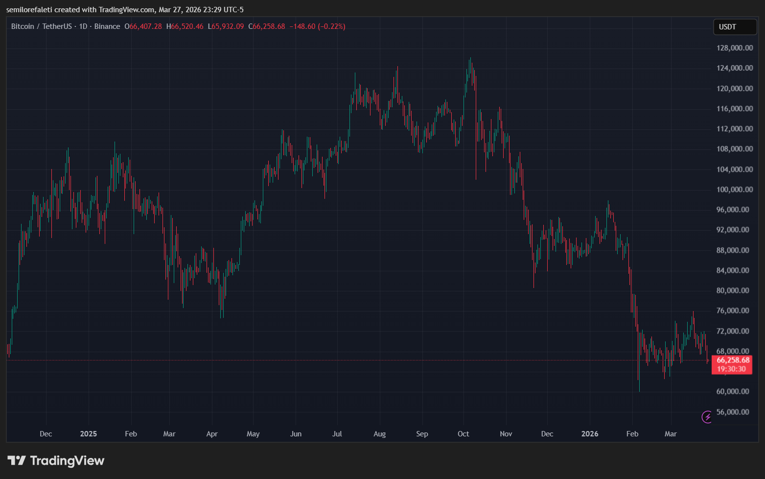 Binance derivatives volumes during gold pullback