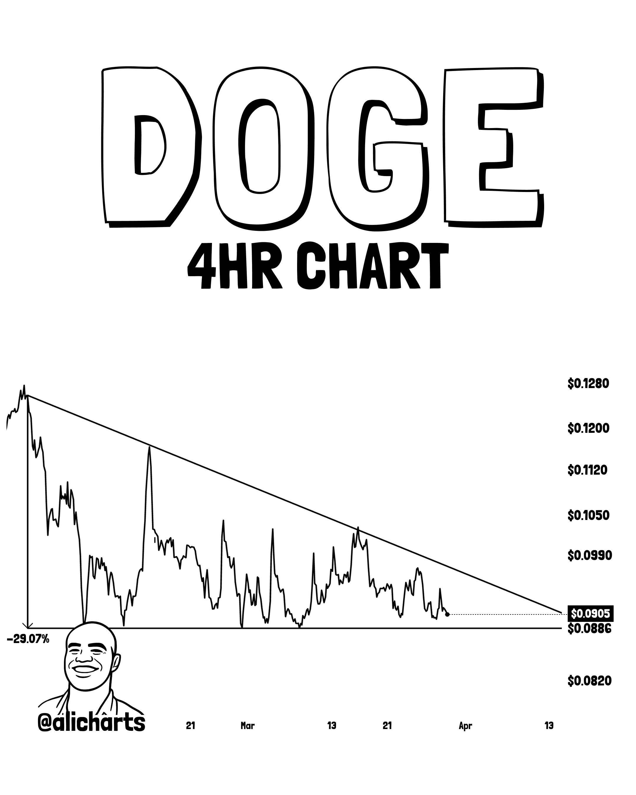 Dogecoin descending triangle on 4h chart by Ali Martinez