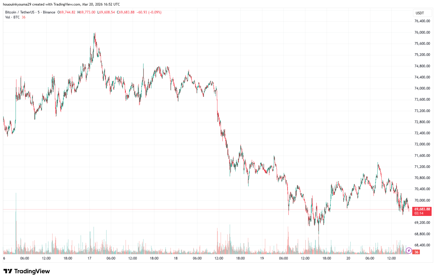 BTC price slipped below $70,000