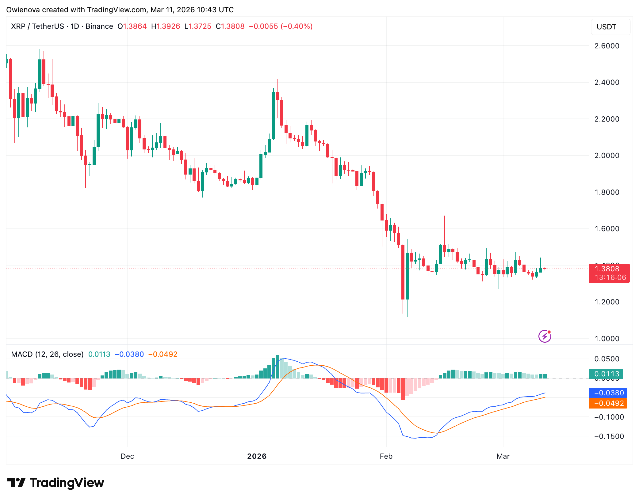 XRP weekly RSI context