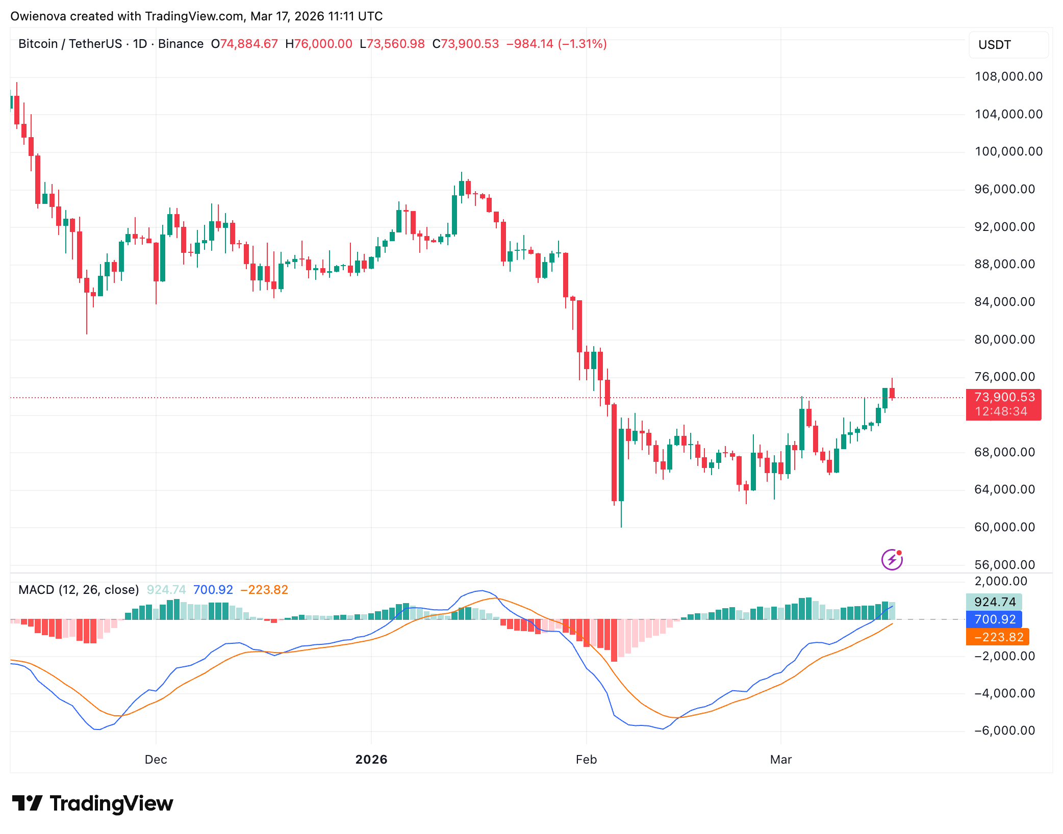Bitcoin