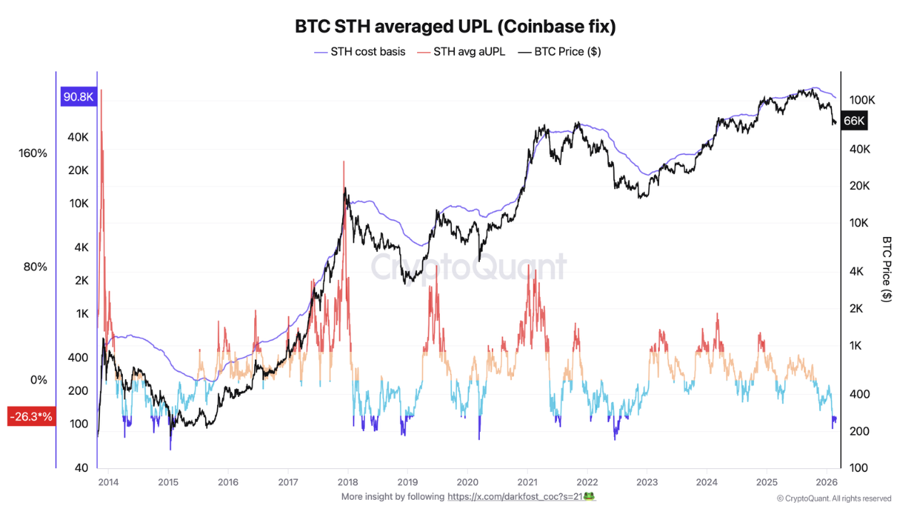 Bitcoin STH Averaged UPL (Coinbase Fix)