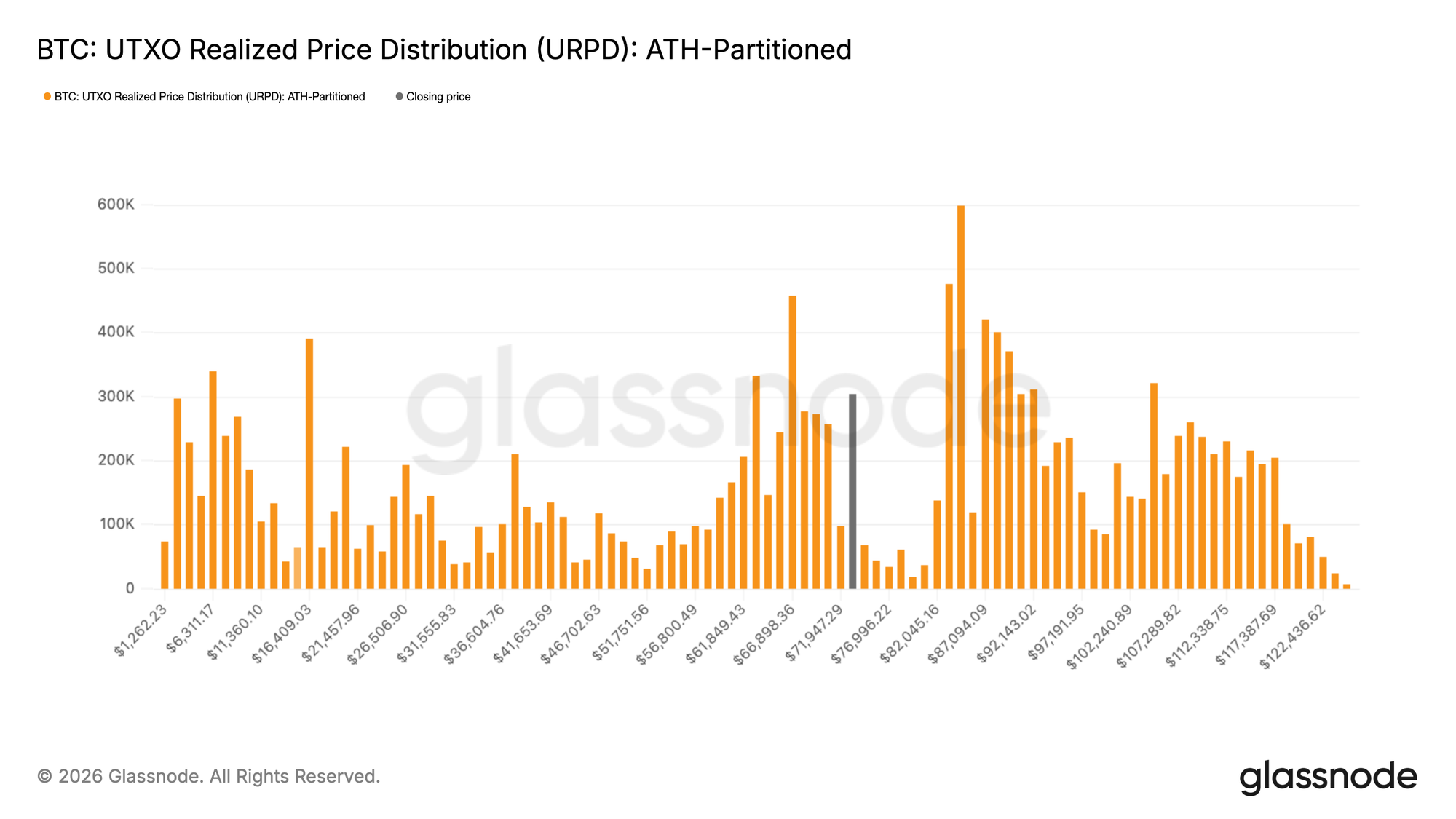 Bitcoin URPD supply distribution showing gap $72k–$82k
