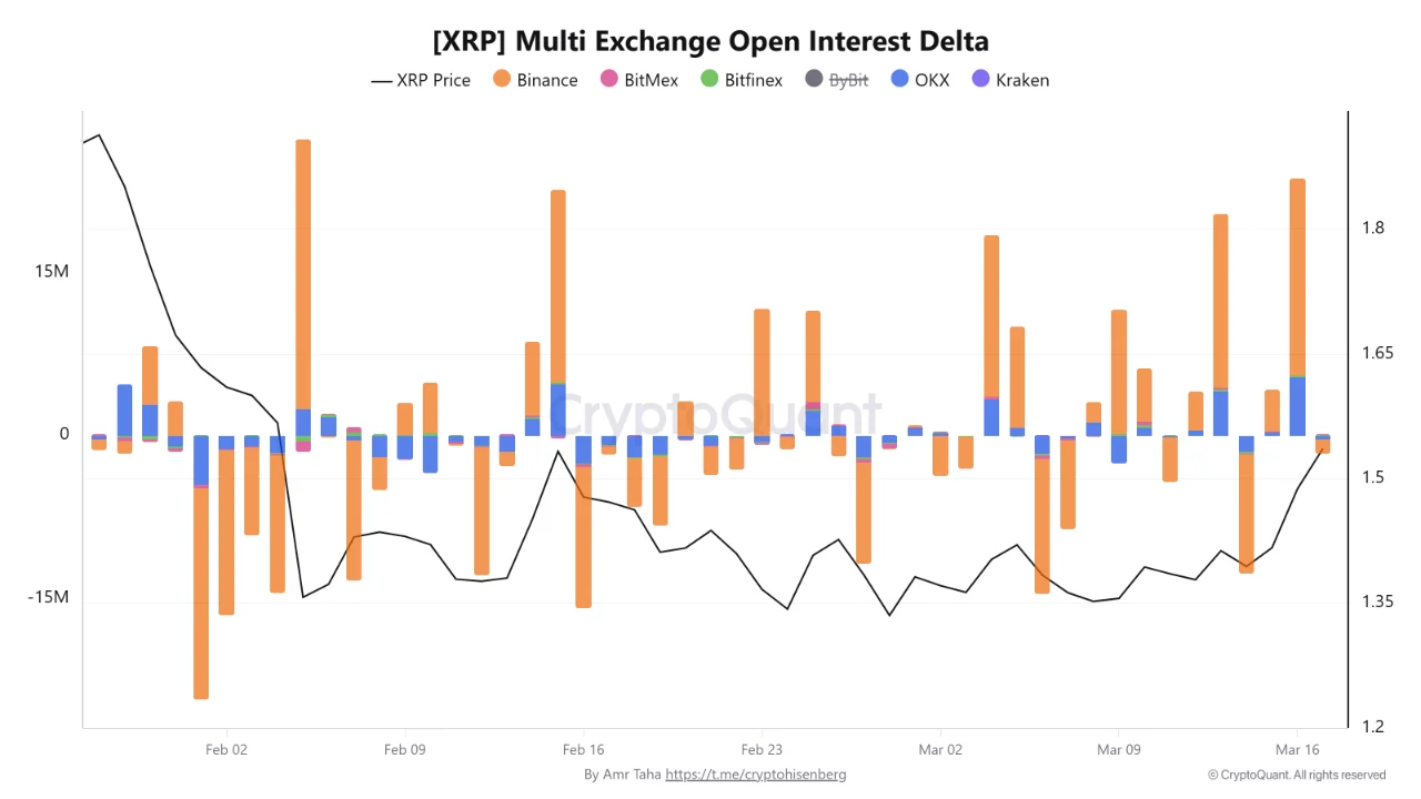 XRP Multi-Exchange Open Interest Delta | CryptoQuant