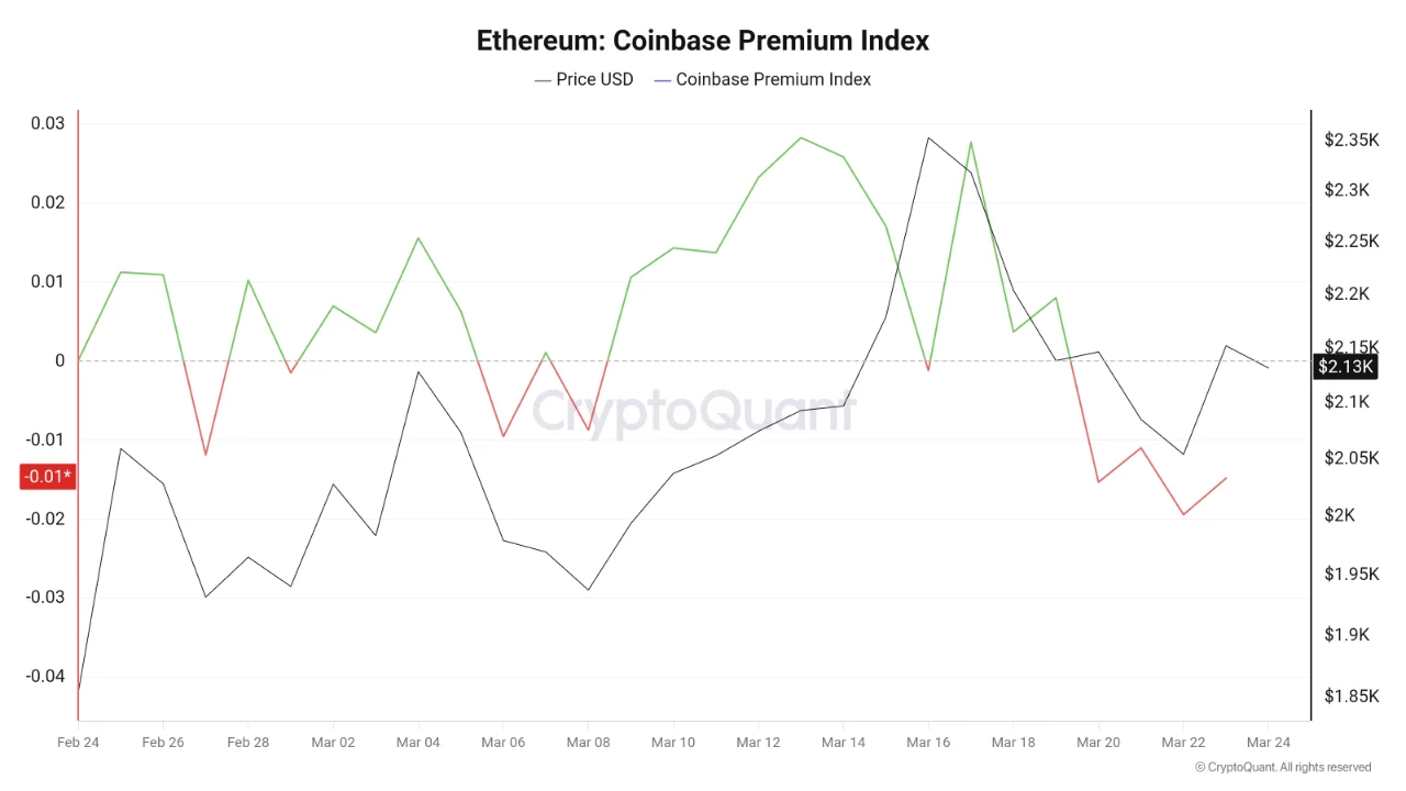 ETH Coinbase Premium Index stays negative | Source: CryptoQuant