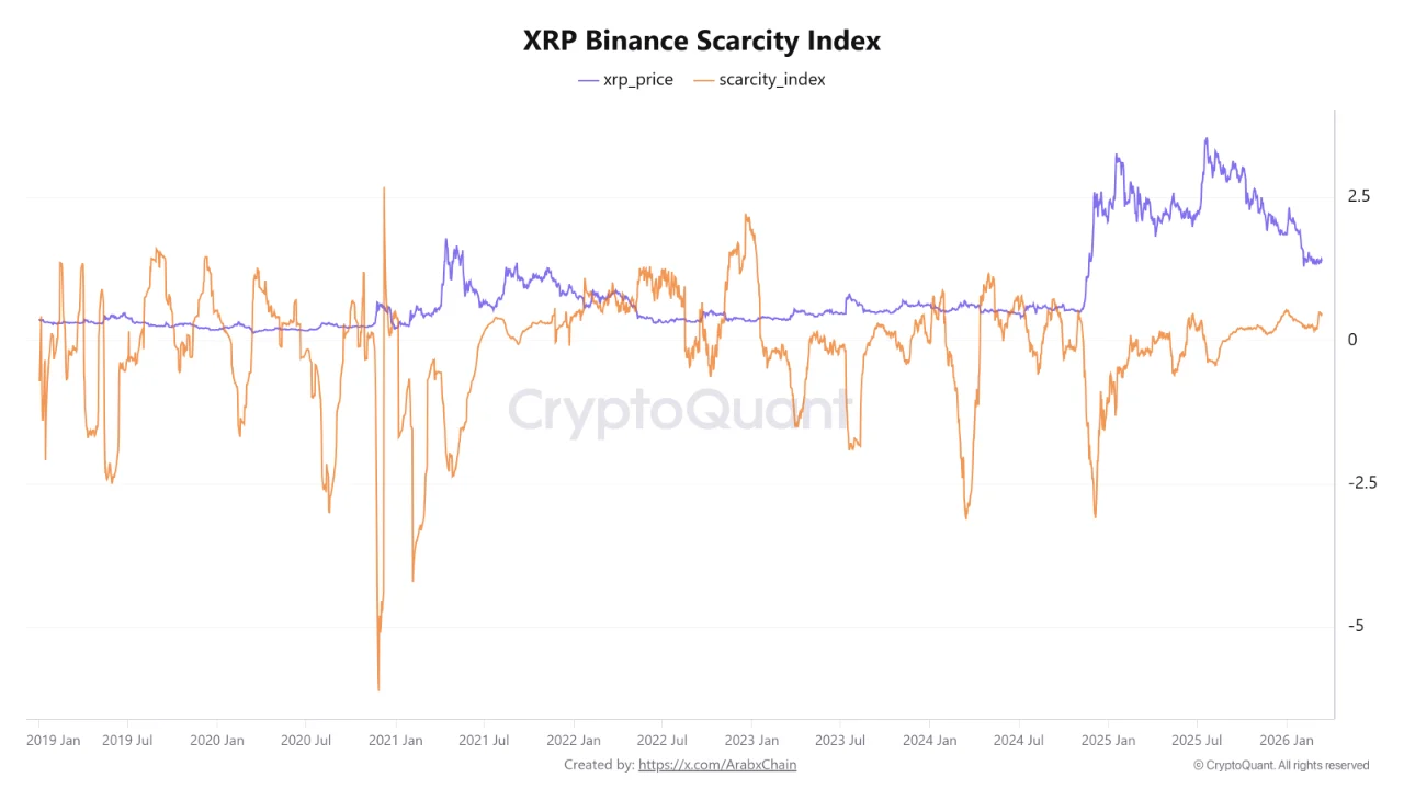 XRP Binance Scarcity Index | Source: CryptoQuant