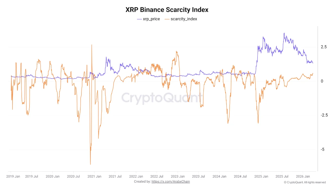 XRP Binance Scarcity Index | Source: CryptoQuant