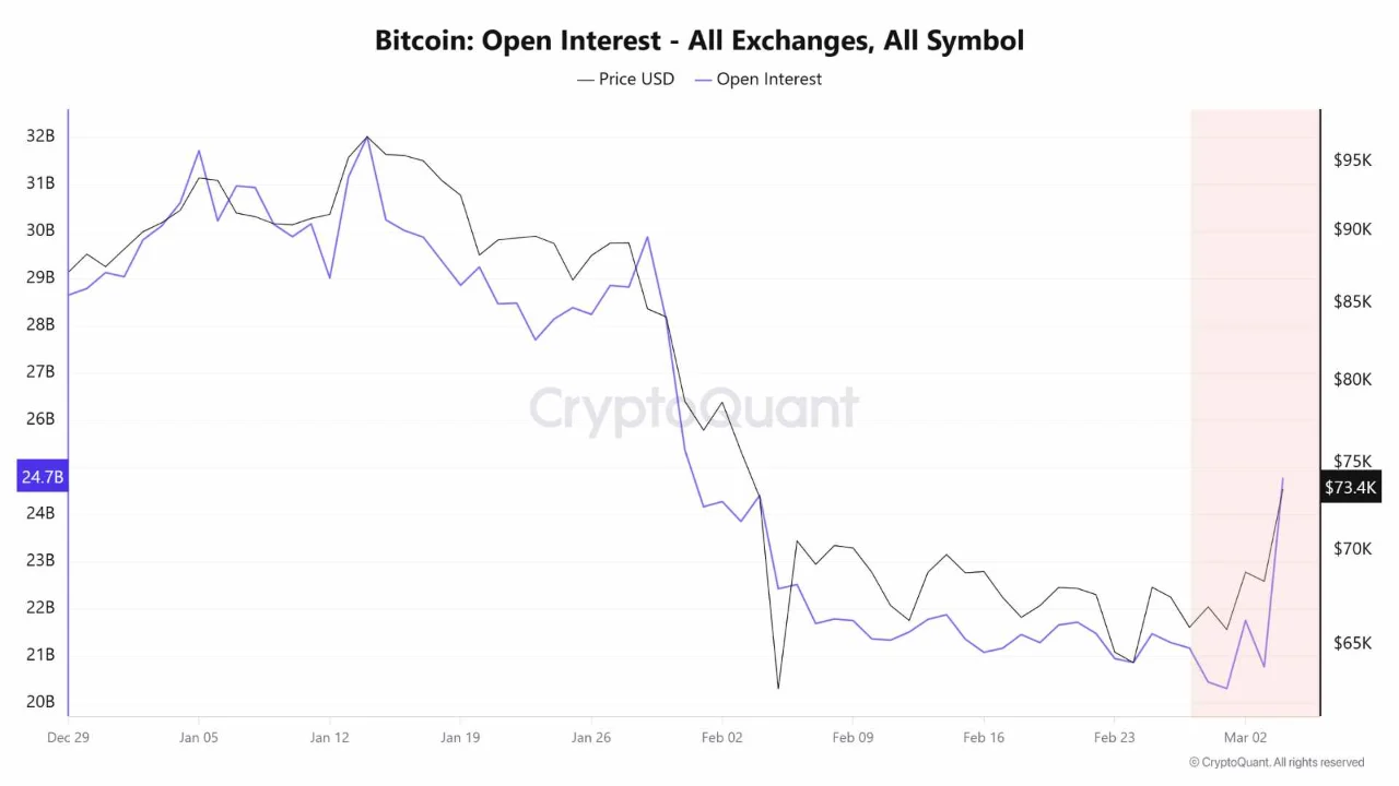 Bitcoin Open Interest | Source: CryptoQuant