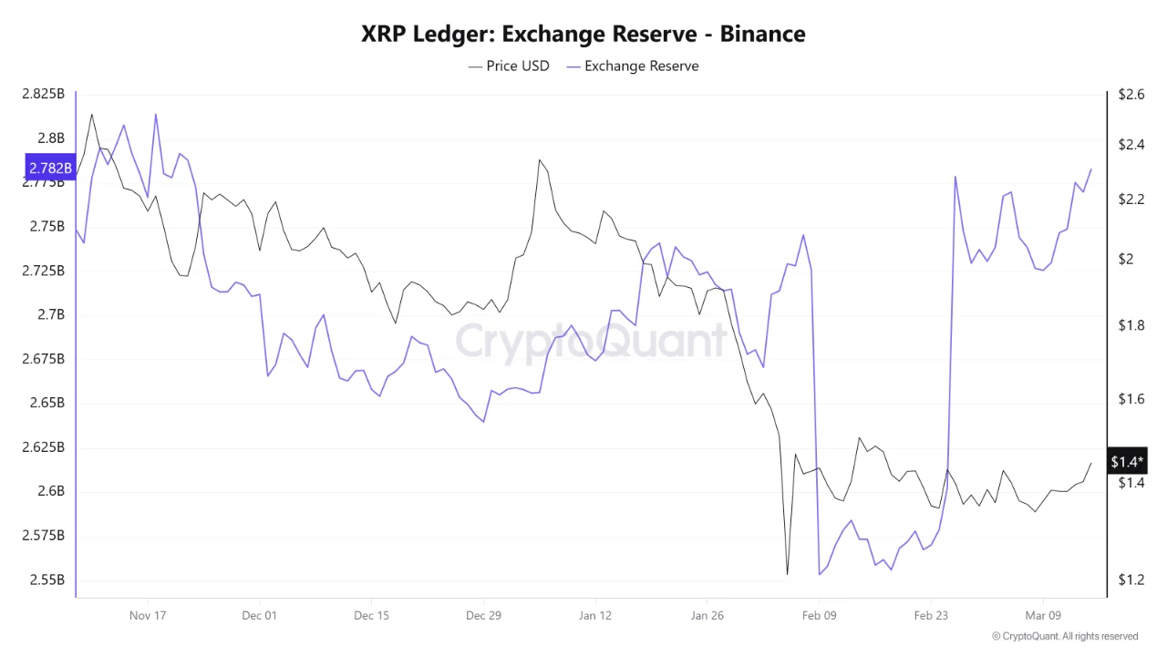 XRP Ledger Exchange Reserve | Source: CryptoQuant