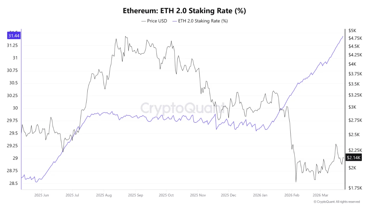 ETH 2.0 Staking Rate | Source: CryptoQuant