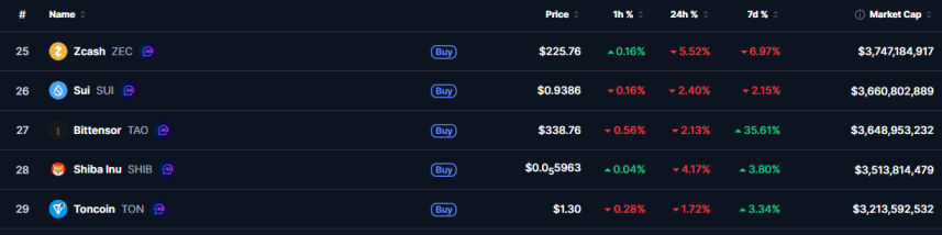 Bittensor market cap ranking
